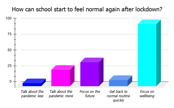 Symphony Question: How can school start to feel normal again after lockdown?