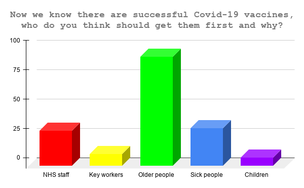 Symphony Question: Now we know there are successful Covid-19 vaccines, who do you think should get them first and why?