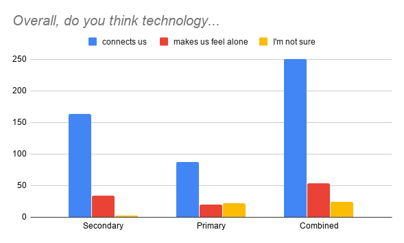 Symphony Question: Technology: Good, Bad or Indifferent?