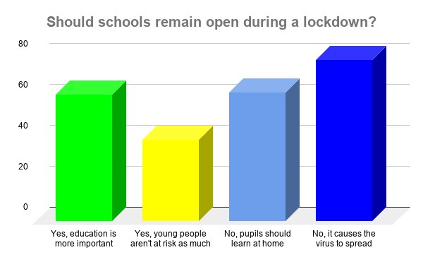 Symphony Question: Should schools remain open during a lockdown?