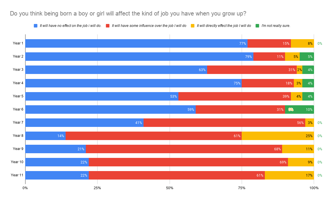 Symphony Question: Does gender play a role in career choice?