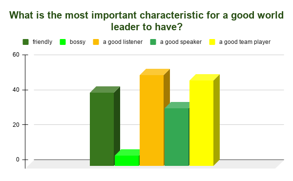 Symphony Question: What is the most important characteristic for a world leader to have?