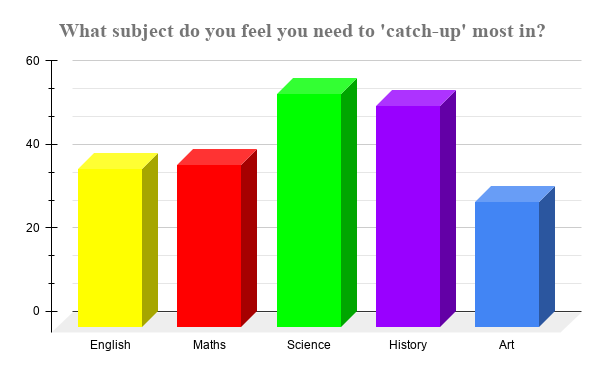 Symphony Question: What subject do you feel you need to 'catch-up' most in?