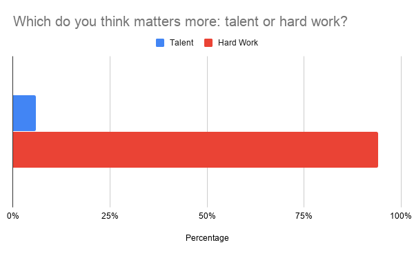 Symphony Question: Does hard work matter more than natural talent?