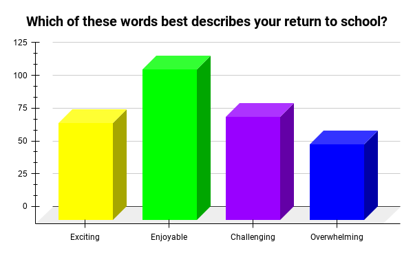 Symphony Question: Which of these words best describes your return to school?