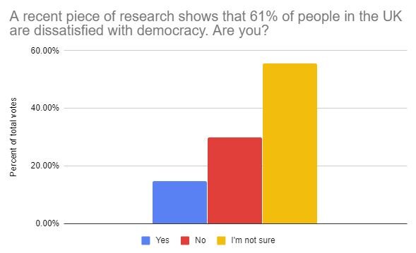 Symphony Question: Are you dissatisfied with democracy?